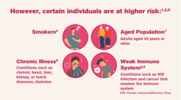 Certain individuals are at higher risk of pneumonia